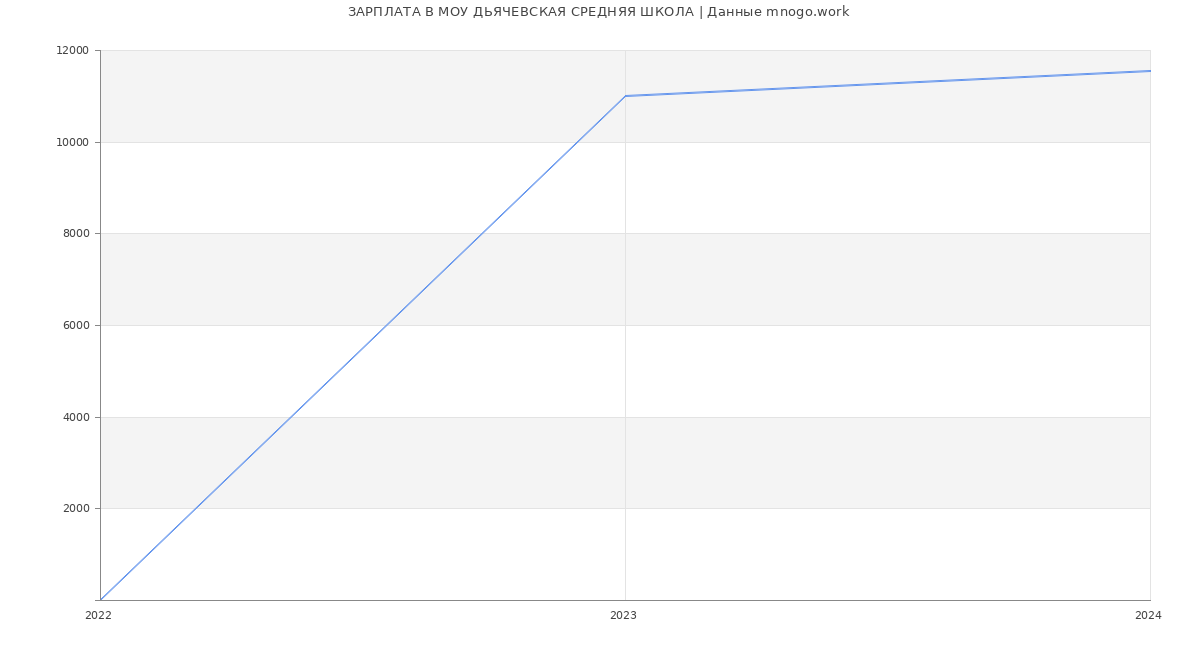 Статистика зарплат МОУ ДЬЯЧЕВСКАЯ СРЕДНЯЯ ШКОЛА