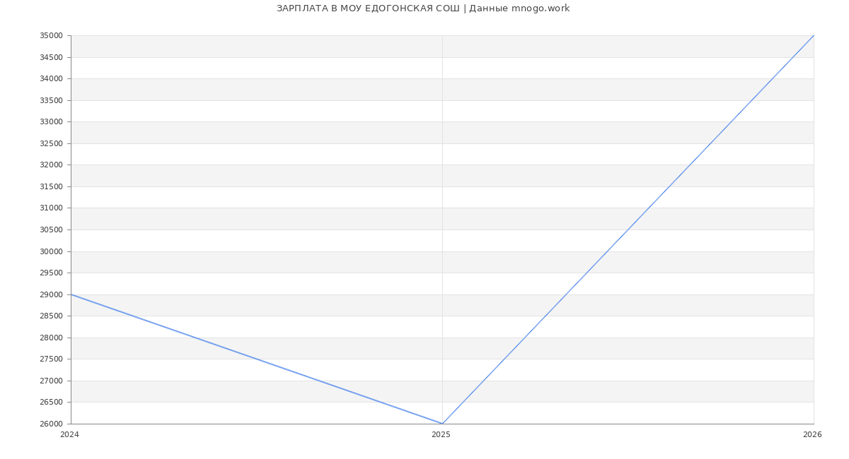 Статистика зарплат МОУ ЕДОГОНСКАЯ СОШ