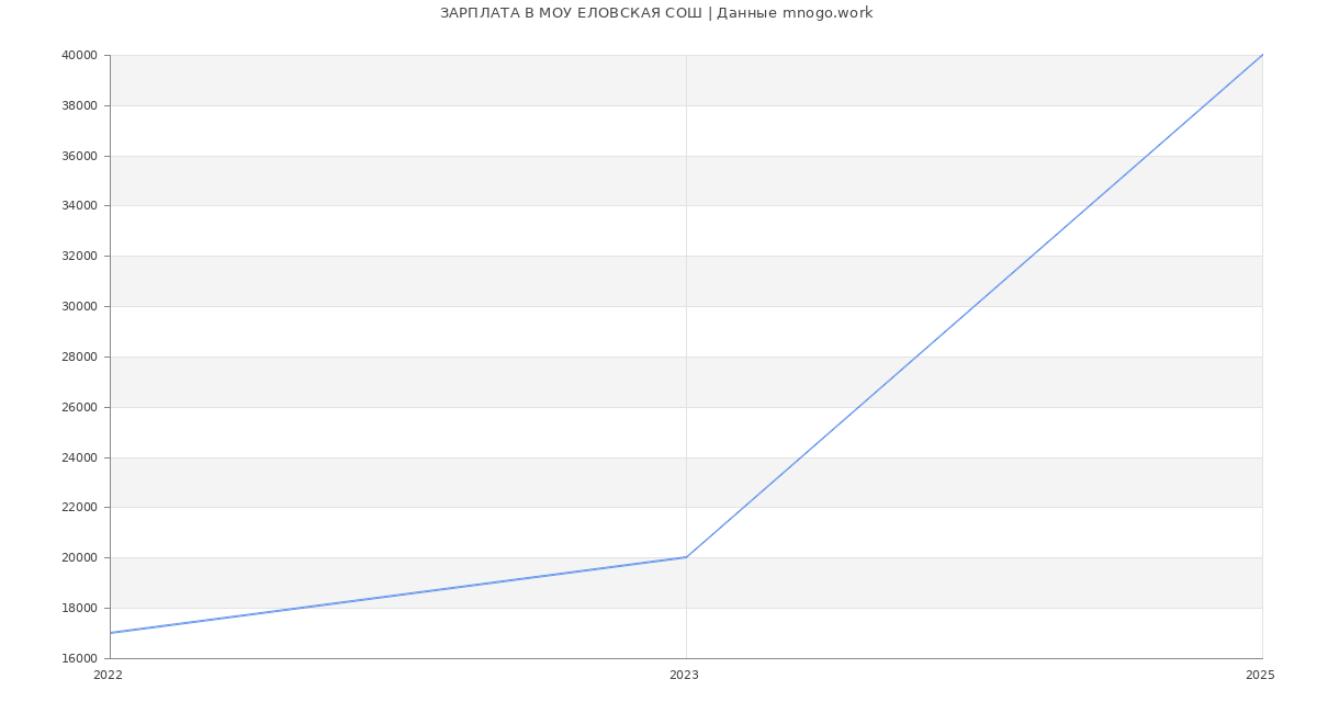 Статистика зарплат МОУ ЕЛОВСКАЯ СОШ