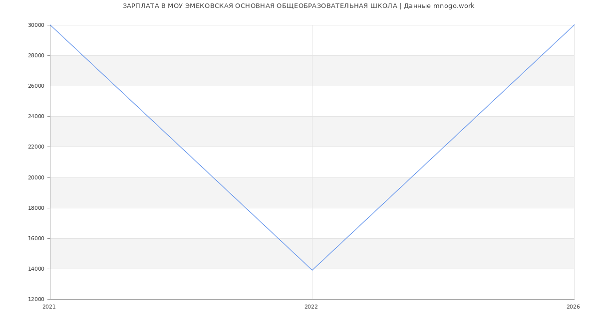 Статистика зарплат МОУ ЭМЕКОВСКАЯ ОСНОВНАЯ ОБЩЕОБРАЗОВАТЕЛЬНАЯ ШКОЛА