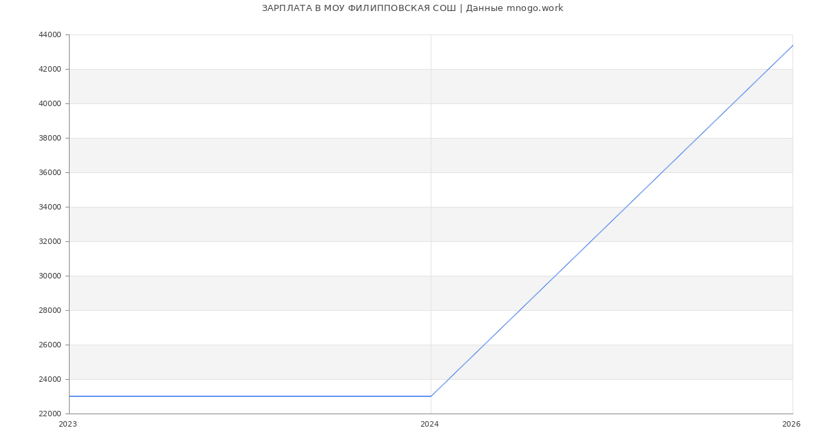 Статистика зарплат МОУ ФИЛИППОВСКАЯ СОШ