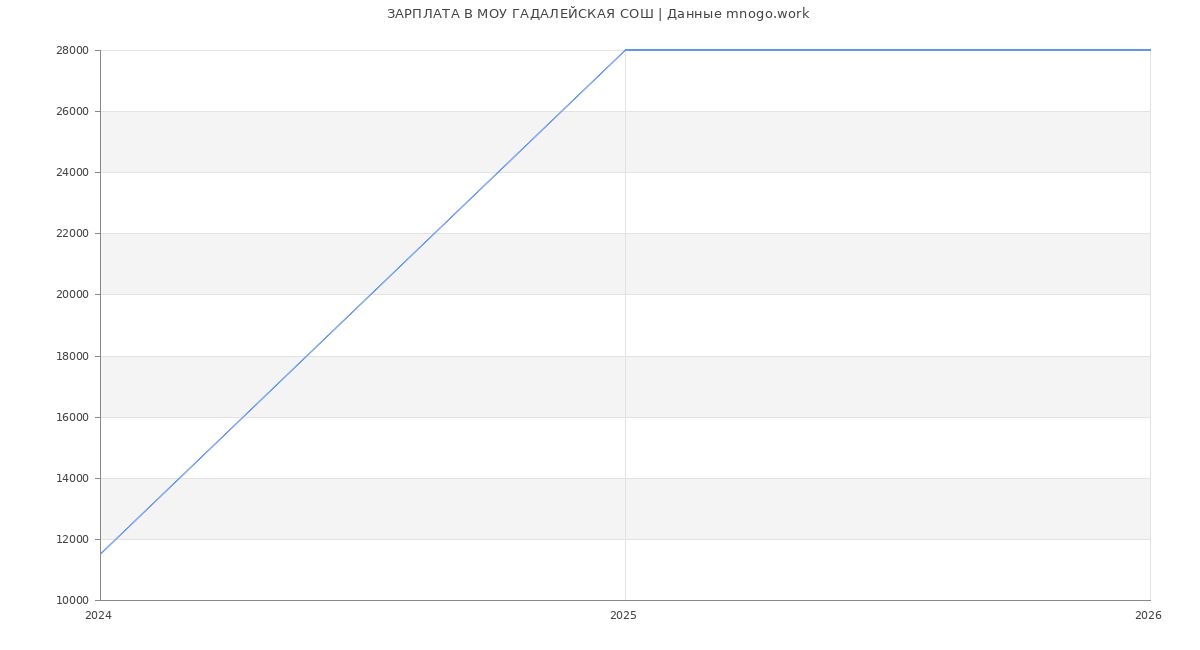 Статистика зарплат МОУ ГАДАЛЕЙСКАЯ СОШ