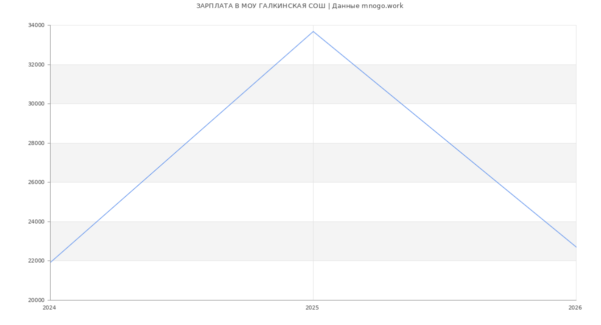 Статистика зарплат МОУ ГАЛКИНСКАЯ СОШ