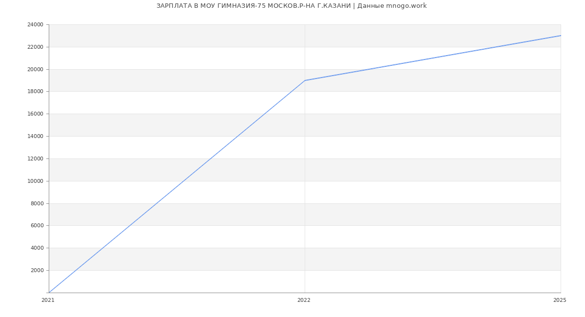 Статистика зарплат МОУ ГИМНАЗИЯ-75 МОСКОВ.Р-НА Г.КАЗАНИ