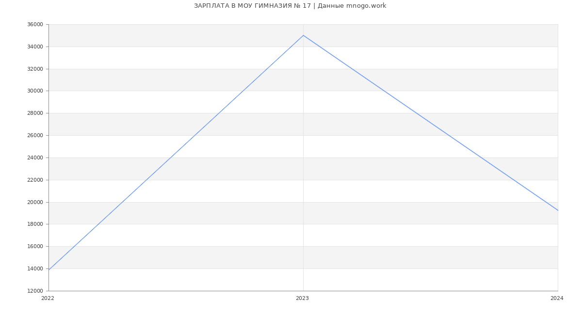 Статистика зарплат МОУ ГИМНАЗИЯ № 17