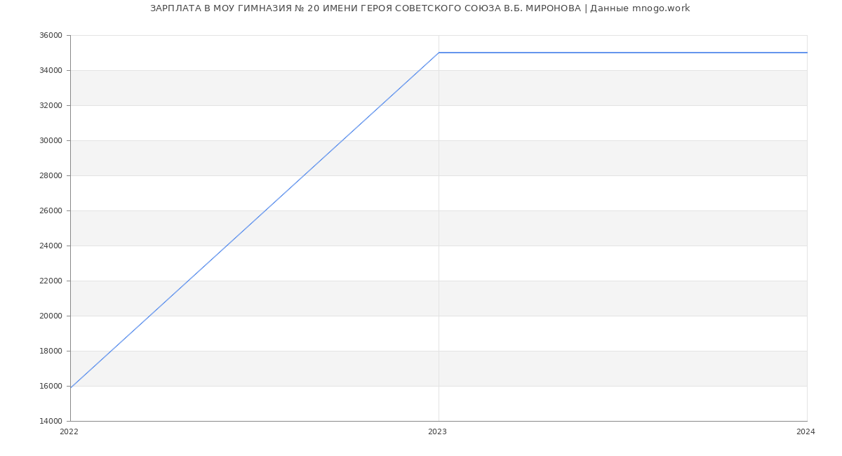 Статистика зарплат МОУ ГИМНАЗИЯ № 20 ИМЕНИ ГЕРОЯ СОВЕТСКОГО СОЮЗА В.Б. МИРОНОВА
