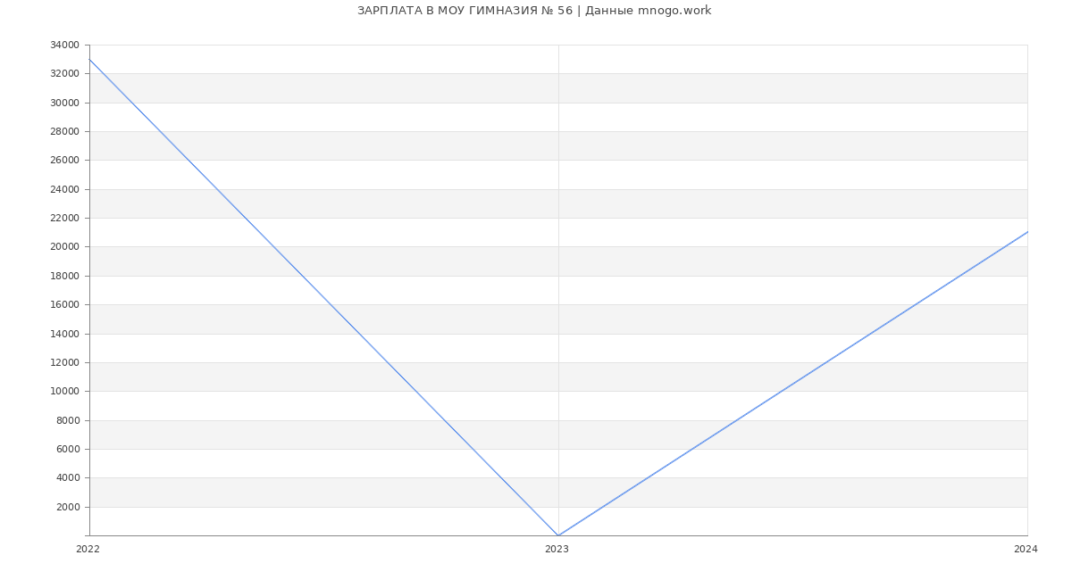 Статистика зарплат МОУ ГИМНАЗИЯ № 56
