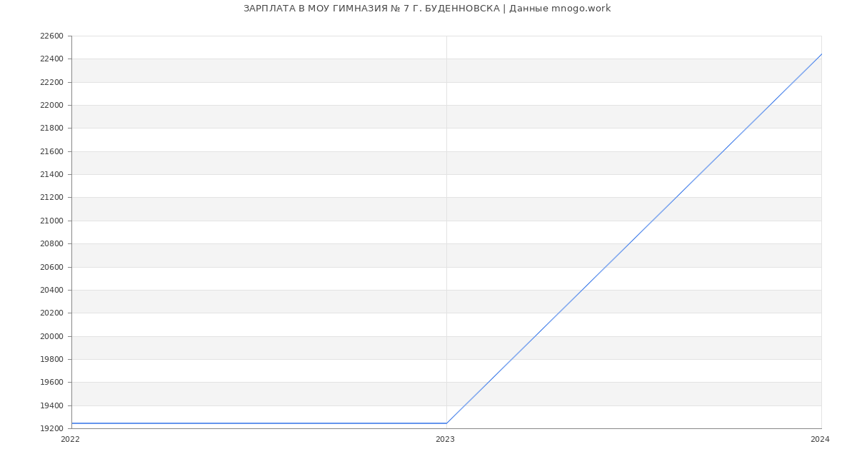 Статистика зарплат МОУ ГИМНАЗИЯ № 7 Г. БУДЕННОВСКА