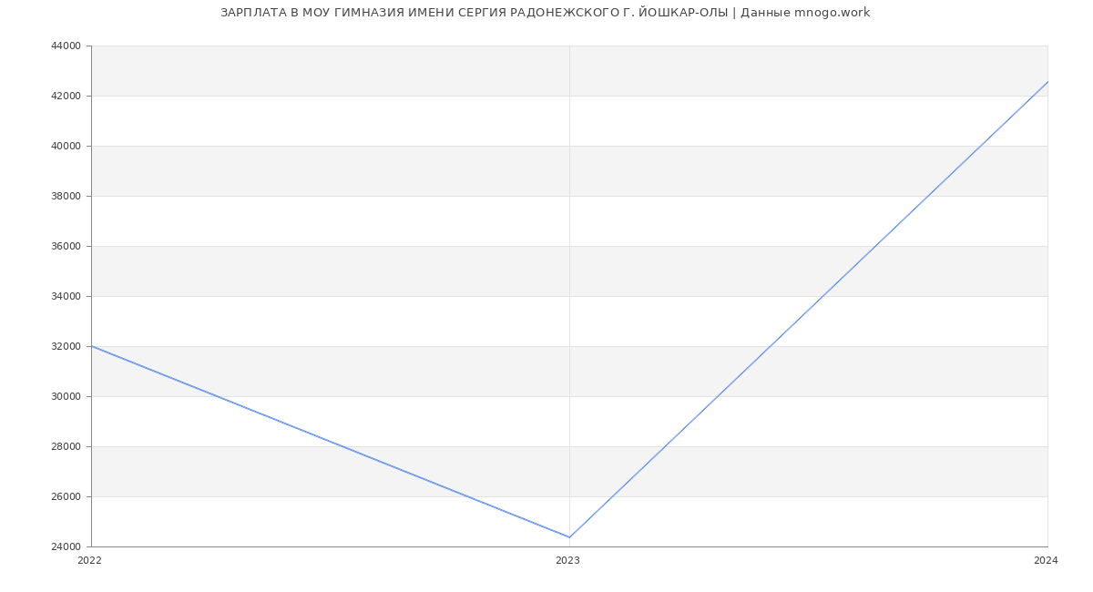 Статистика зарплат МОУ ГИМНАЗИЯ ИМЕНИ СЕРГИЯ РАДОНЕЖСКОГО Г. ЙОШКАР-ОЛЫ