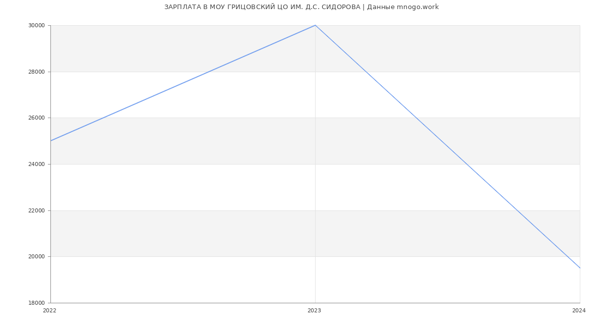 Статистика зарплат МОУ ГРИЦОВСКИЙ ЦО ИМ. Д.С. СИДОРОВА