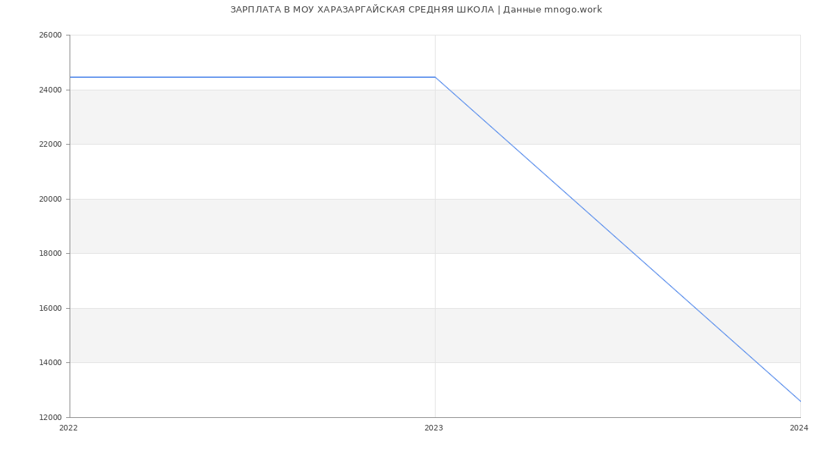 Статистика зарплат МОУ ХАРАЗАРГАЙСКАЯ СРЕДНЯЯ ШКОЛА