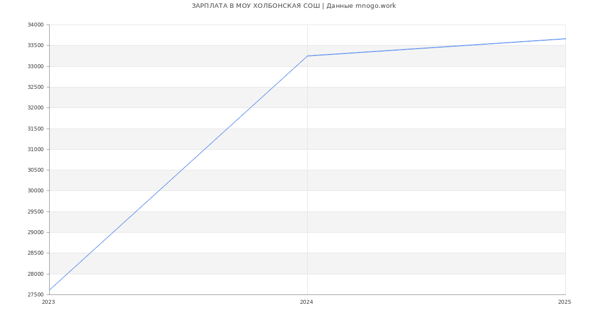 Статистика зарплат МОУ ХОЛБОНСКАЯ СОШ