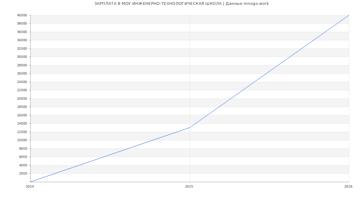 Статистика зарплат МОУ ИНЖЕНЕРНО-ТЕХНОЛОГИЧЕСКАЯ ШКОЛА