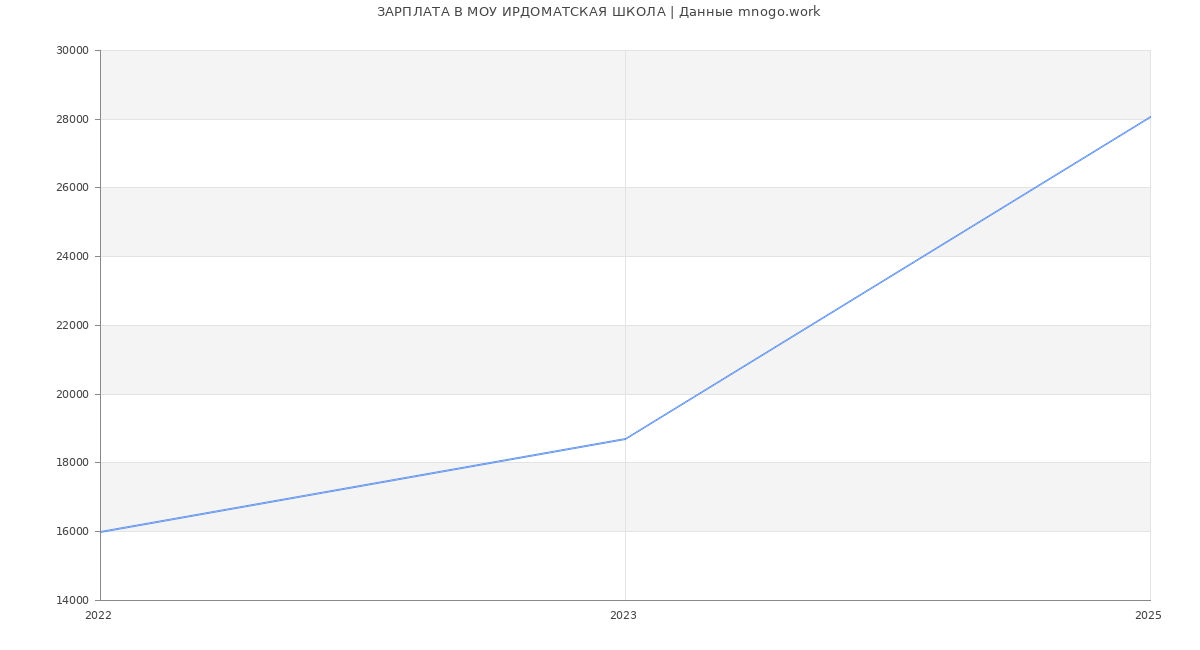 Статистика зарплат МОУ ИРДОМАТСКАЯ ШКОЛА