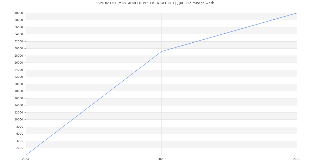 Статистика зарплат МОУ ИРМО ШИРЯЕВСКАЯ СОШ