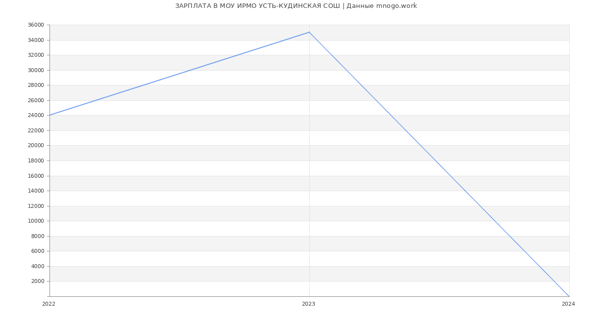 Статистика зарплат МОУ ИРМО УСТЬ-КУДИНСКАЯ СОШ