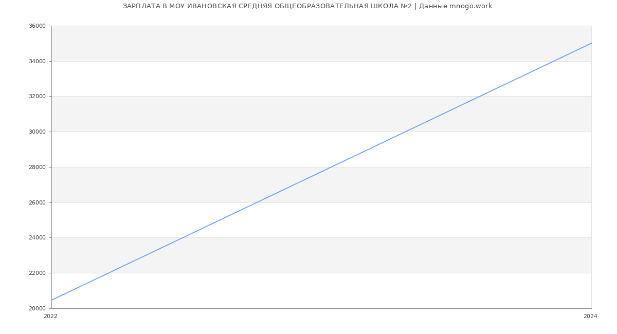 Статистика зарплат МОУ ИВАНОВСКАЯ СРЕДНЯЯ ОБЩЕОБРАЗОВАТЕЛЬНАЯ ШКОЛА №2