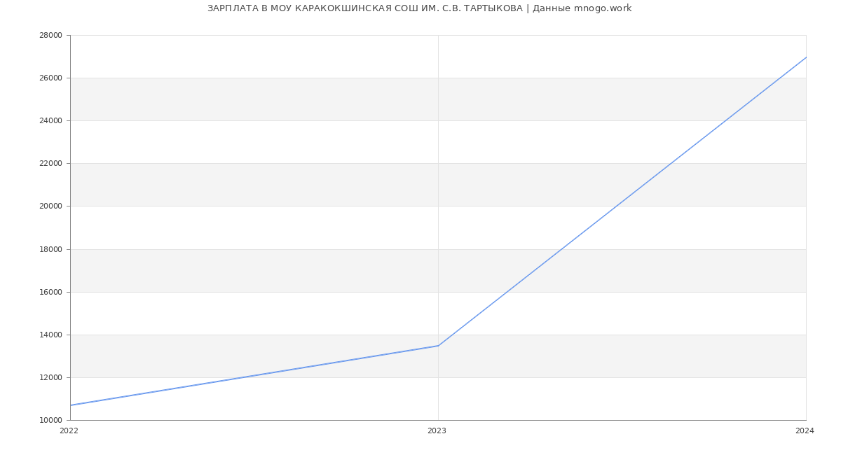 Статистика зарплат МОУ КАРАКОКШИНСКАЯ СОШ ИМ. С.В. ТАРТЫКОВА