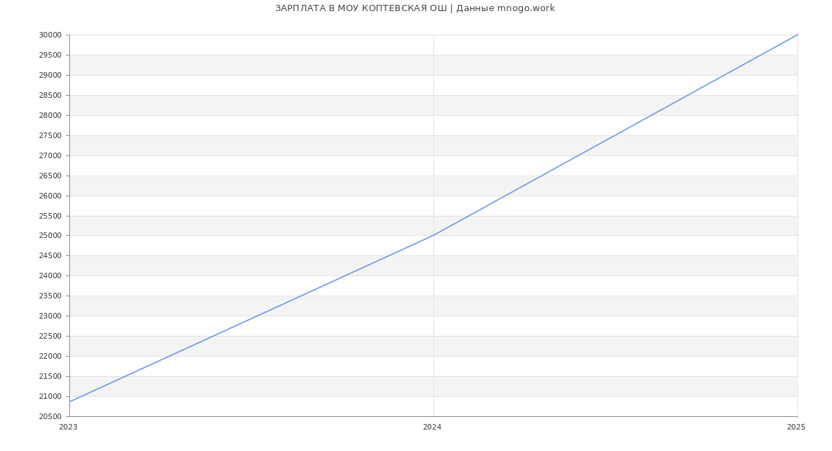 Статистика зарплат МОУ КОПТЕВСКАЯ ОШ