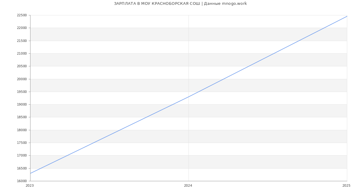 Статистика зарплат МОУ КРАСНОБОРСКАЯ СОШ