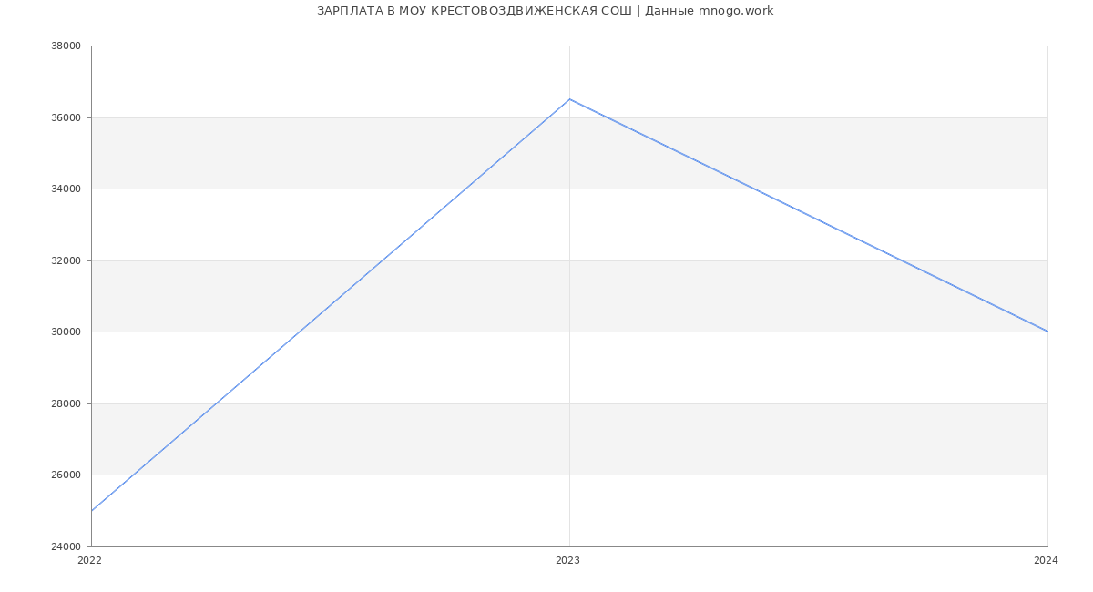 Статистика зарплат МОУ КРЕСТОВОЗДВИЖЕНСКАЯ СОШ