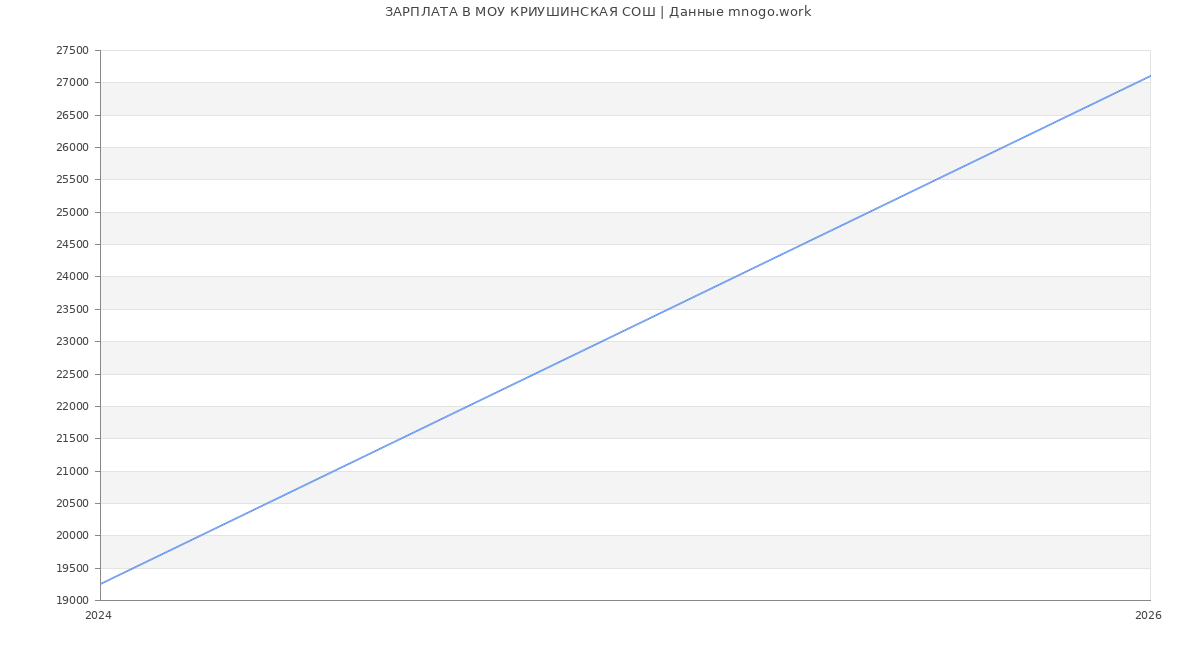 Статистика зарплат МОУ КРИУШИНСКАЯ СОШ