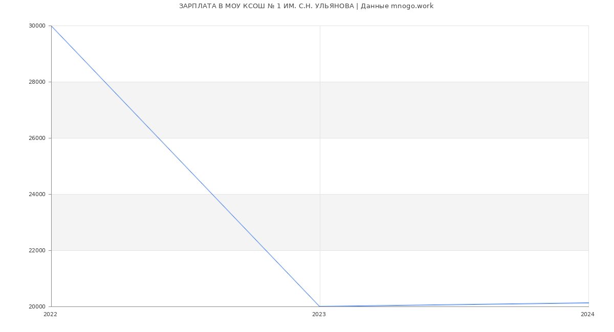 Статистика зарплат МОУ КСОШ № 1 ИМ. С.Н. УЛЬЯНОВА