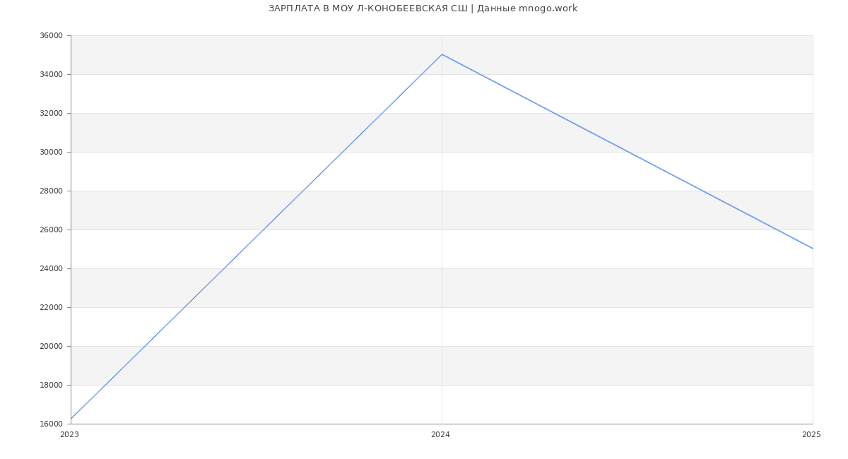 Статистика зарплат МОУ Л-КОНОБЕЕВСКАЯ СШ