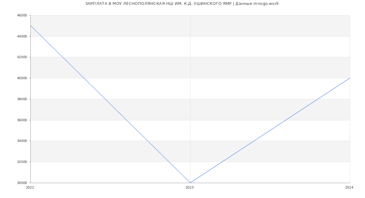 Статистика зарплат МОУ ЛЕСНОПОЛЯНСКАЯ НШ ИМ. К.Д. УШИНСКОГО ЯМР