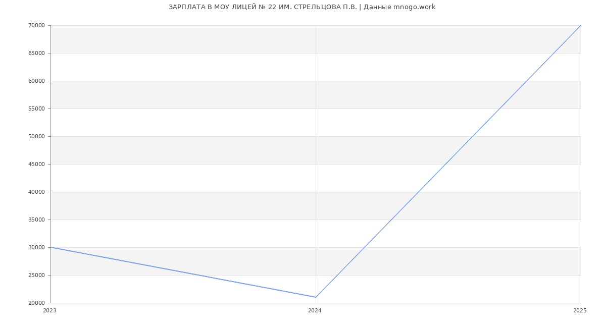 Статистика зарплат МОУ ЛИЦЕЙ № 22 ИМ. СТРЕЛЬЦОВА П.В.
