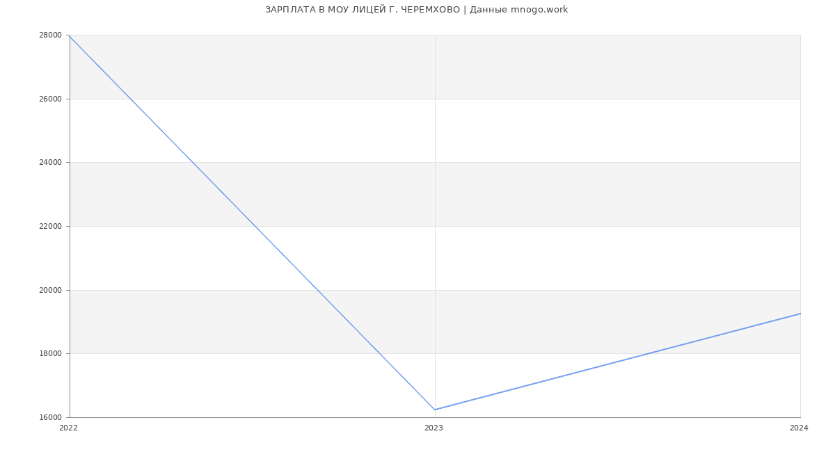 Статистика зарплат МОУ ЛИЦЕЙ Г. ЧЕРЕМХОВО