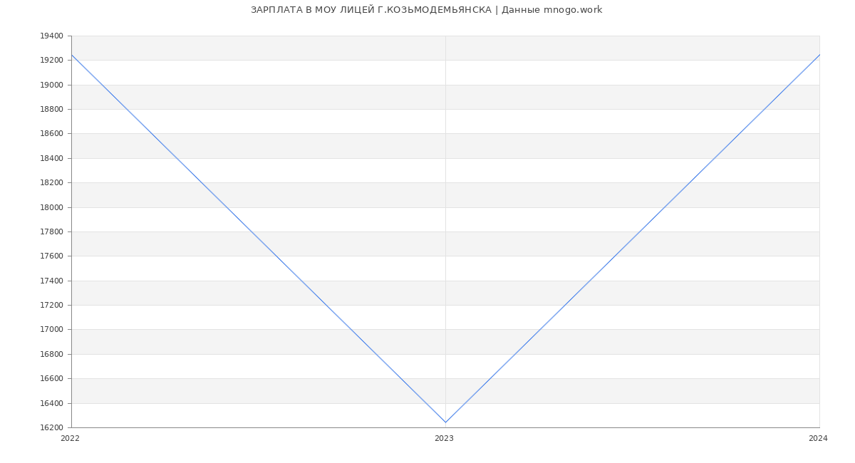 Статистика зарплат МОУ ЛИЦЕЙ Г.КОЗЬМОДЕМЬЯНСКА