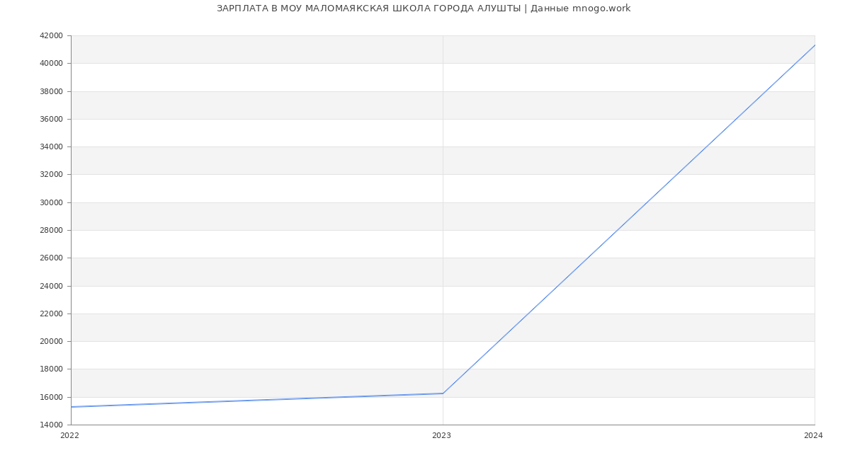 Статистика зарплат МОУ МАЛОМАЯКСКАЯ ШКОЛА ГОРОДА АЛУШТЫ