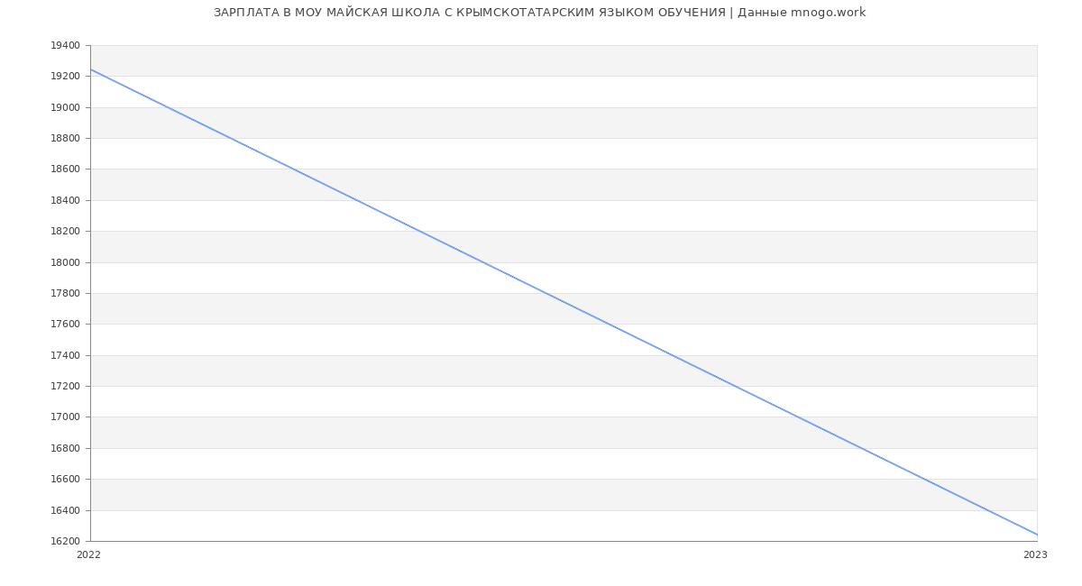 Статистика зарплат МОУ МАЙСКАЯ ШКОЛА С КРЫМСКОТАТАРСКИМ ЯЗЫКОМ ОБУЧЕНИЯ