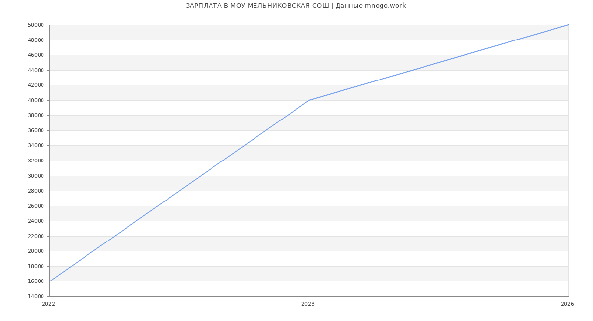 Статистика зарплат в МОУ МЕЛЬНИКОВСКАЯ СОШ