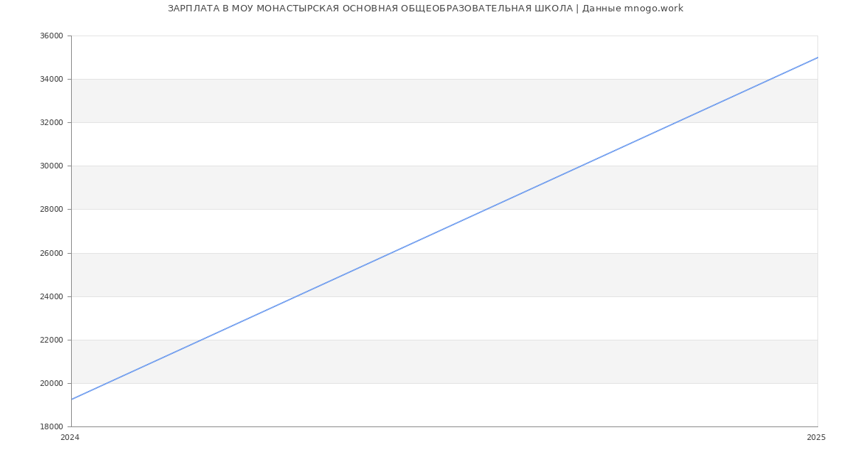 Статистика зарплат МОУ МОНАСТЫРСКАЯ ОСНОВНАЯ ОБЩЕОБРАЗОВАТЕЛЬНАЯ ШКОЛА