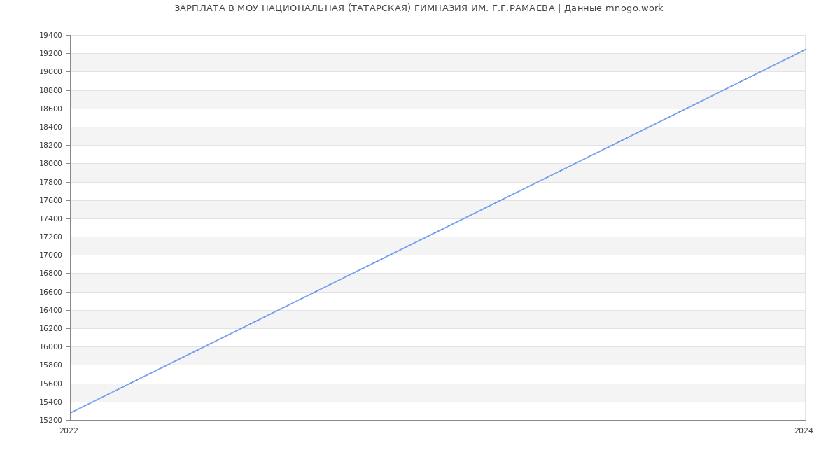 Статистика зарплат МОУ НАЦИОНАЛЬНАЯ (ТАТАРСКАЯ) ГИМНАЗИЯ ИМ. Г.Г.РАМАЕВА