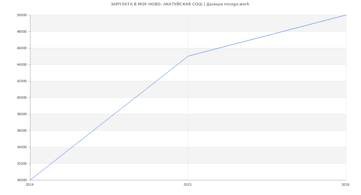 Статистика зарплат МОУ НОВО- АКАТУЙСКАЯ СОШ