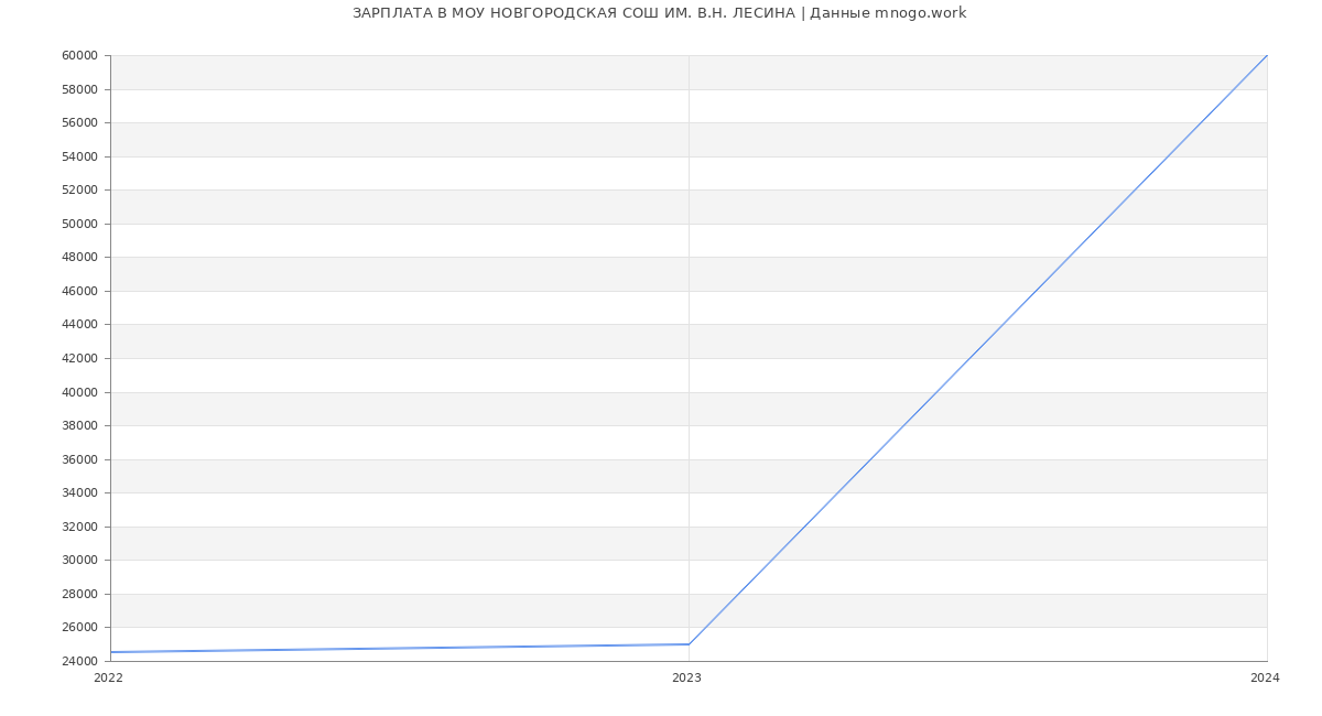 Статистика зарплат МОУ НОВГОРОДСКАЯ СОШ ИМ. В.Н. ЛЕСИНА