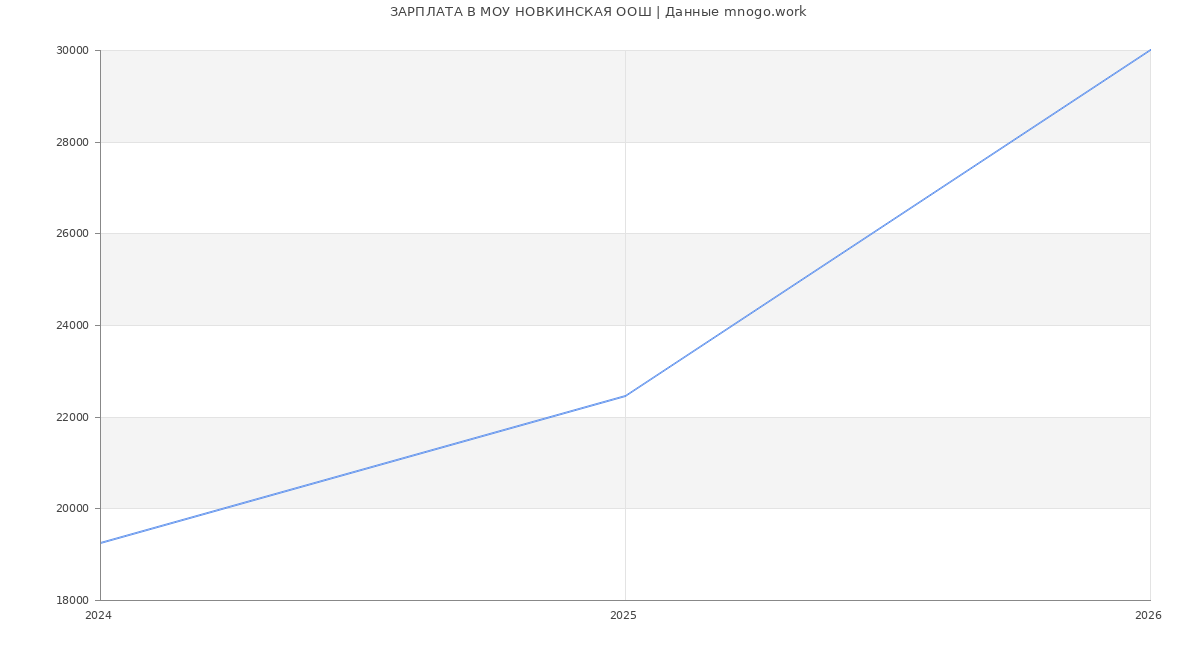 Статистика зарплат МОУ НОВКИНСКАЯ ООШ