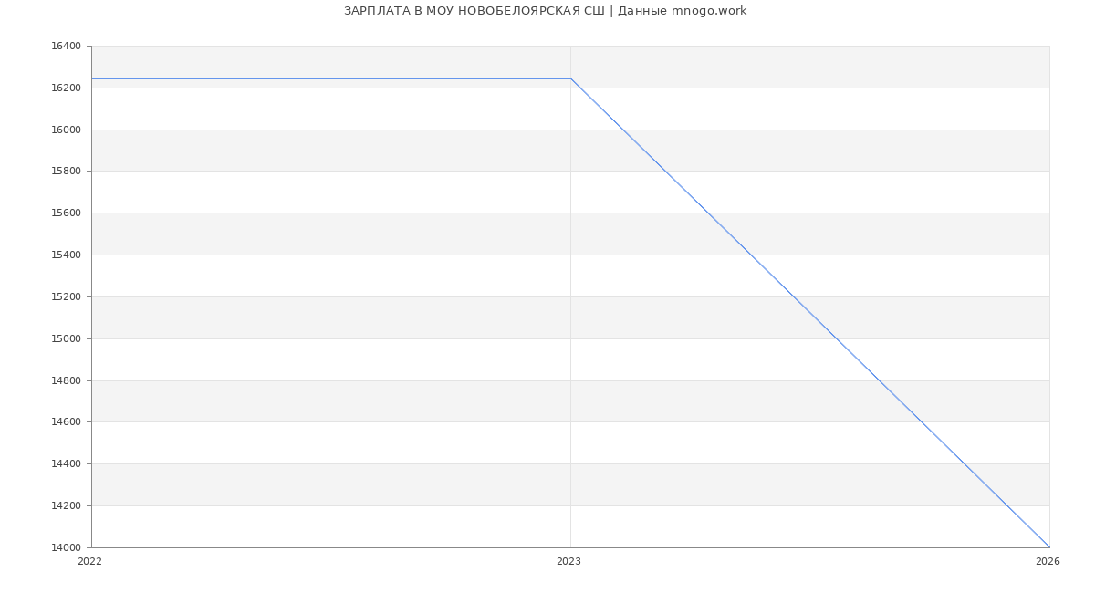 Статистика зарплат МОУ НОВОБЕЛОЯРСКАЯ СШ
