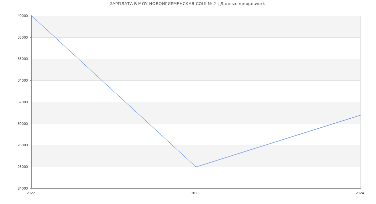 Статистика зарплат МОУ НОВОИГИРМЕНСКАЯ СОШ № 2