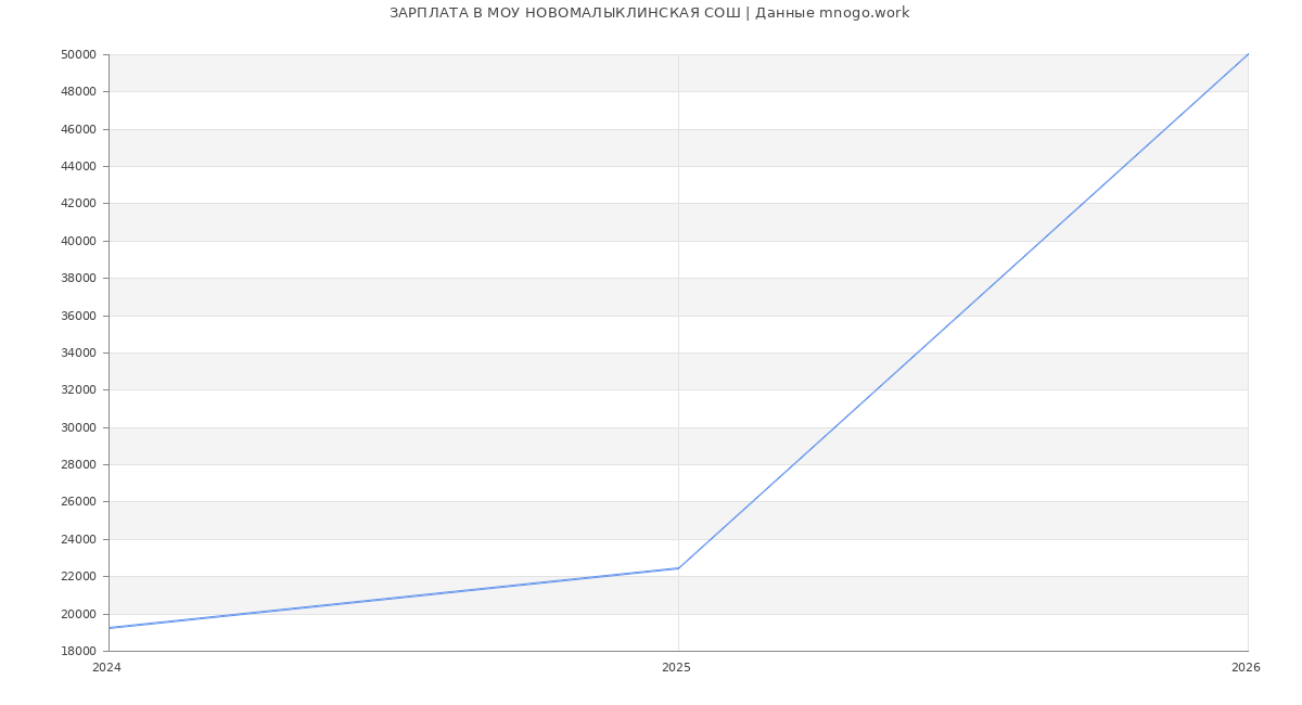 Статистика зарплат МОУ НОВОМАЛЫКЛИНСКАЯ СОШ