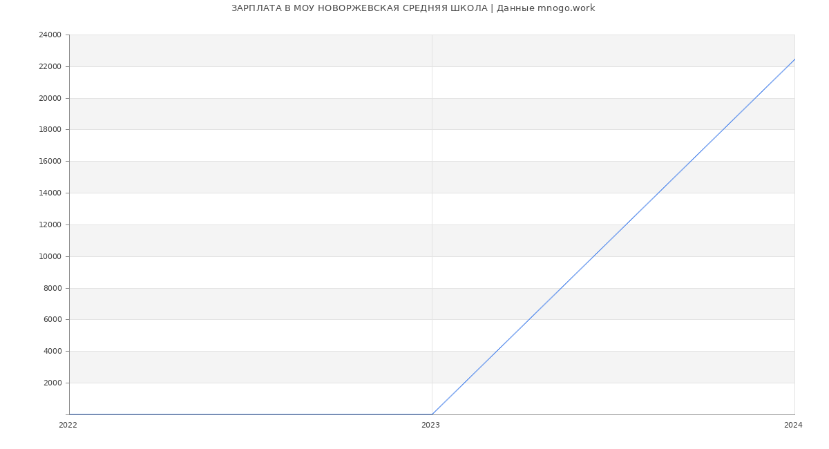 Статистика зарплат МОУ НОВОРЖЕВСКАЯ СРЕДНЯЯ ШКОЛА