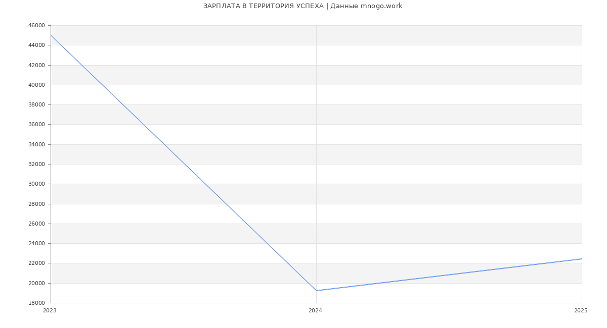 Статистика зарплат ТЕРРИТОРИЯ УСПЕХА
