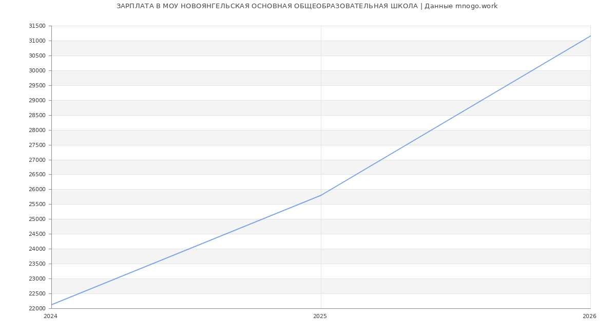 Статистика зарплат МОУ НОВОЯНГЕЛЬСКАЯ ОСНОВНАЯ ОБЩЕОБРАЗОВАТЕЛЬНАЯ ШКОЛА