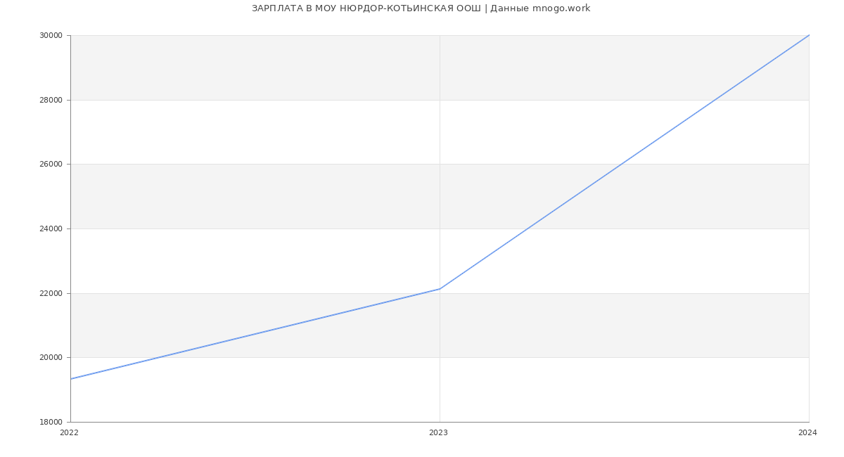 Статистика зарплат МОУ НЮРДОР-КОТЬИНСКАЯ ООШ
