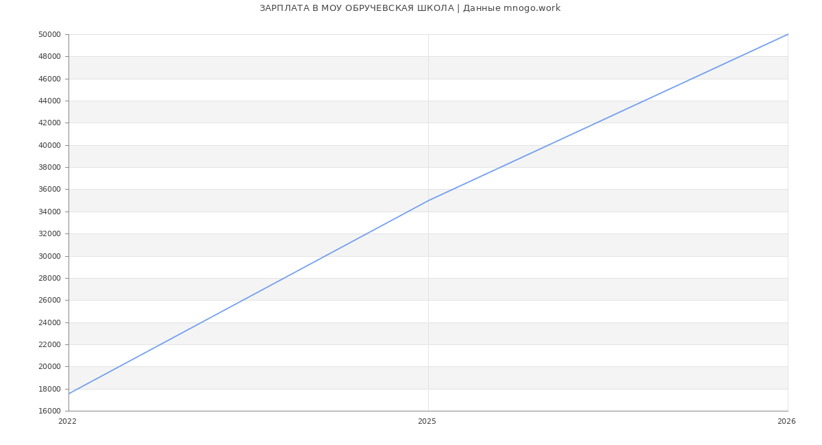 Статистика зарплат МОУ ОБРУЧЕВСКАЯ ШКОЛА