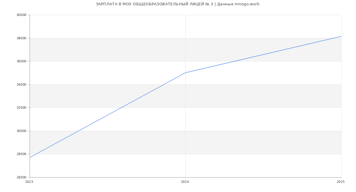 Статистика зарплат МОУ ОБЩЕОБРАЗОВАТЕЛЬНЫЙ ЛИЦЕЙ № 3