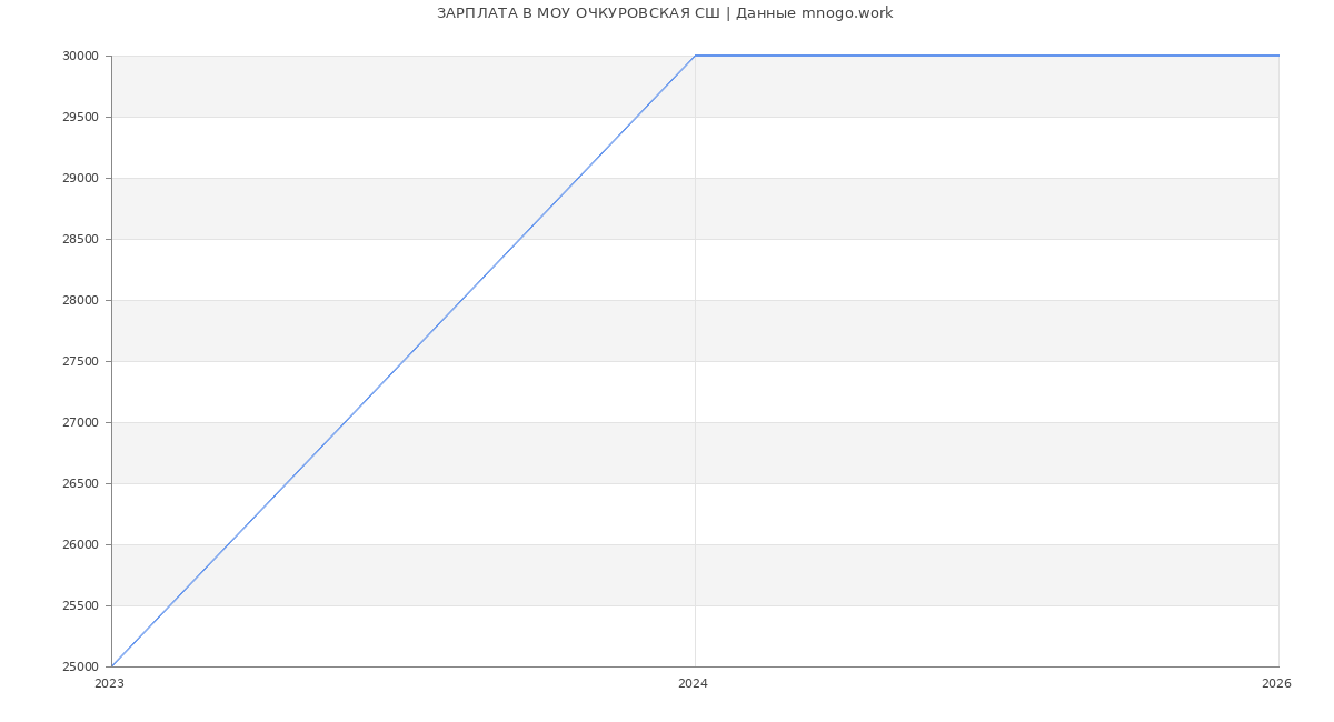 Статистика зарплат МОУ ОЧКУРОВСКАЯ СШ